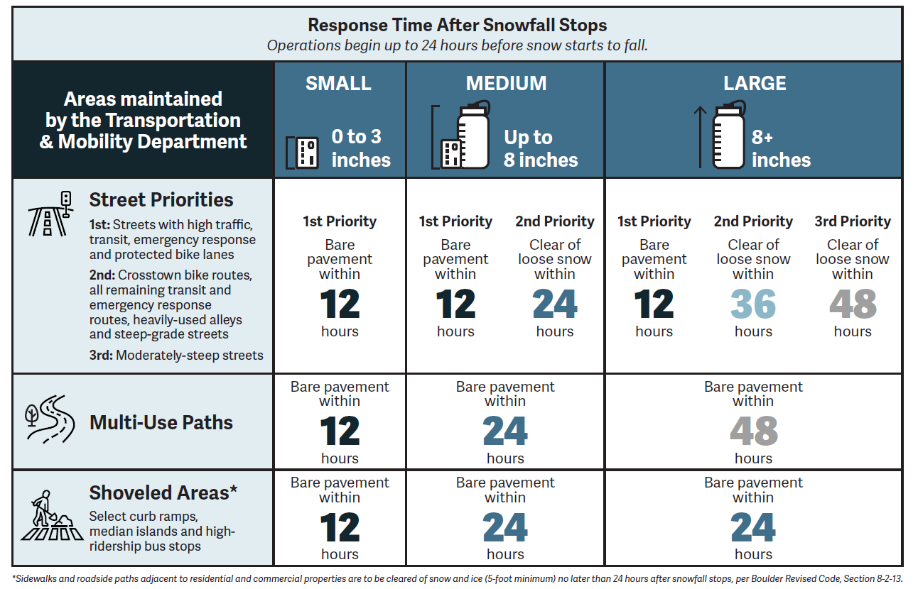 A table depicting small, medium, and large responses with corresponding snow removal priorities and response times.