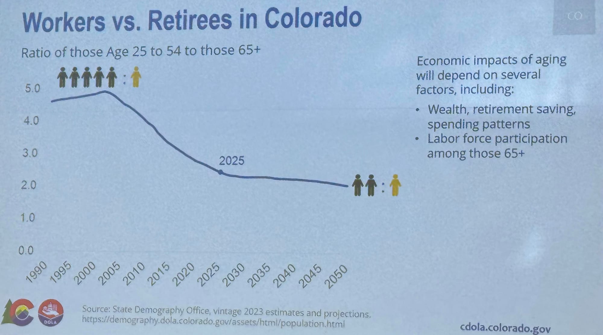 A graph shows a steady decline in the ratio of those ages 25-54 to those 65+ with a sharp drop from 2000-2030.